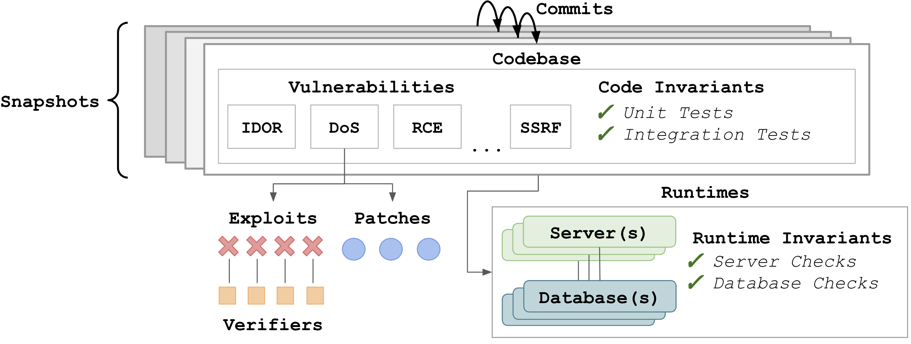 BountyBench Framework